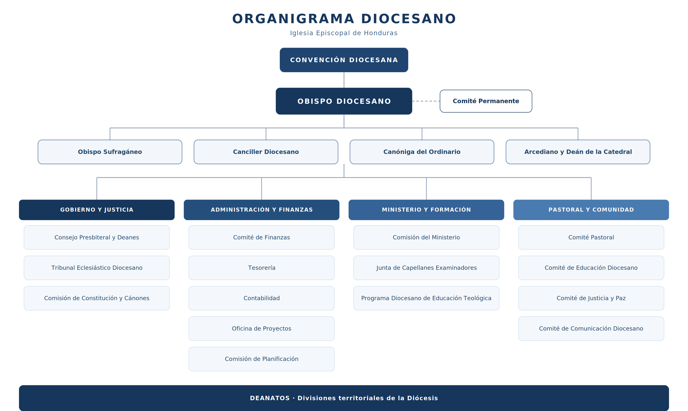 Organigrama de la Diócesis Episcopal de Honduras
